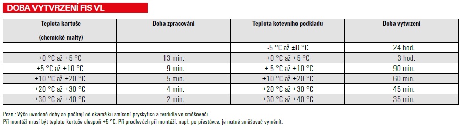 Doba vytvrdenia FIS VL 